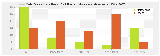 Le Plantis : Evolution des naissances et décès entre 1968 et 2007